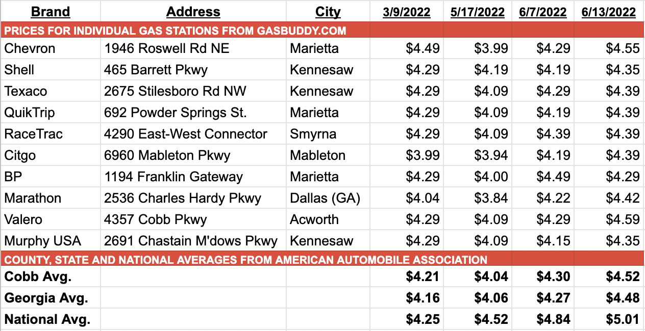 Gas prices chart